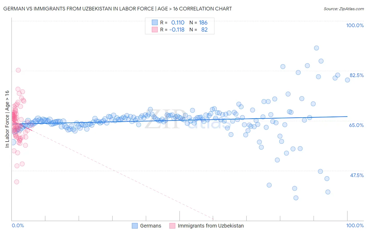 German vs Immigrants from Uzbekistan In Labor Force | Age > 16