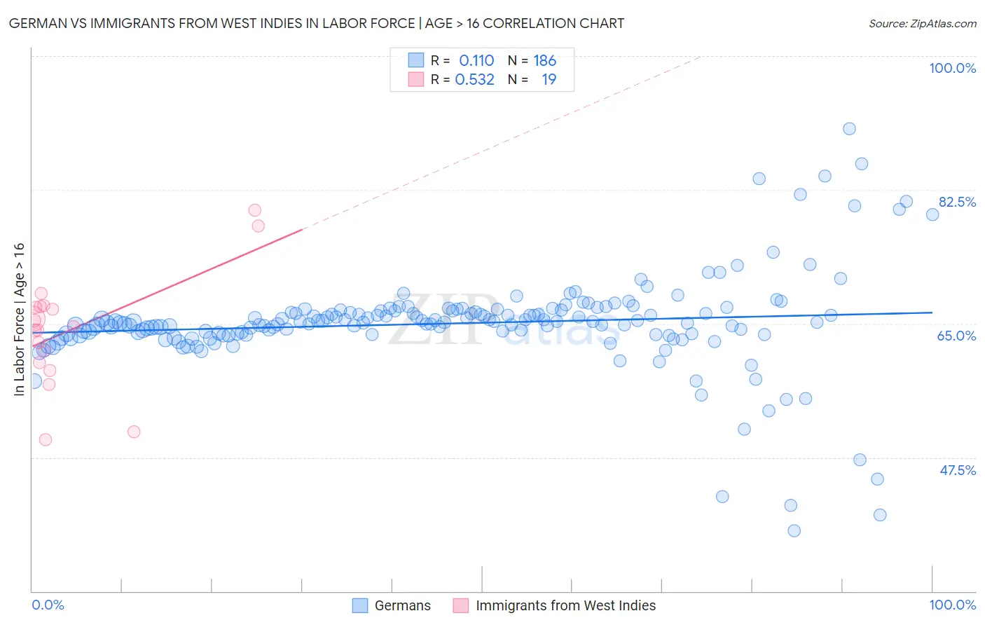 German vs Immigrants from West Indies In Labor Force | Age > 16