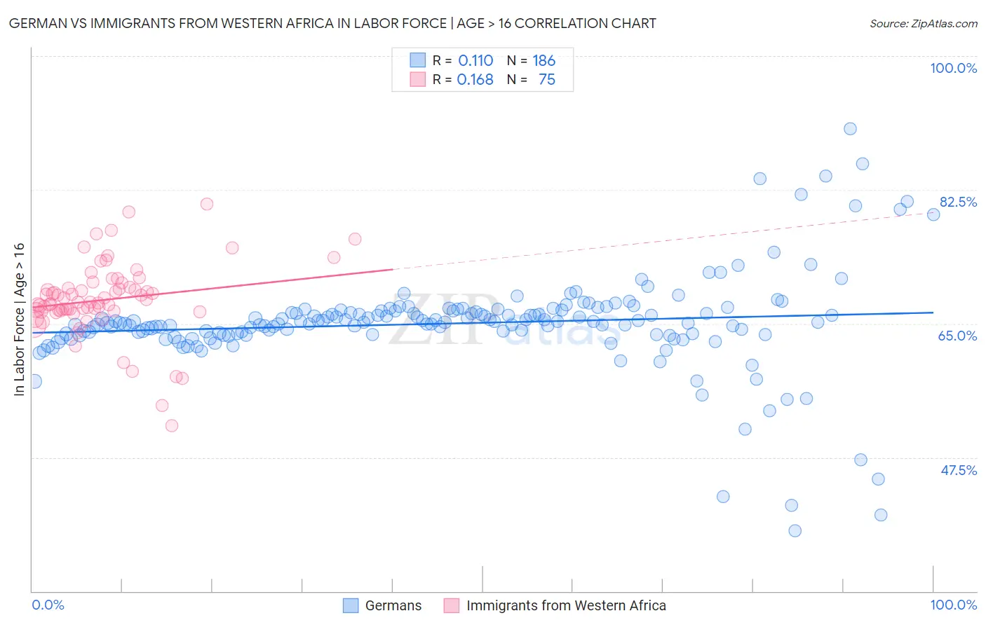 German vs Immigrants from Western Africa In Labor Force | Age > 16