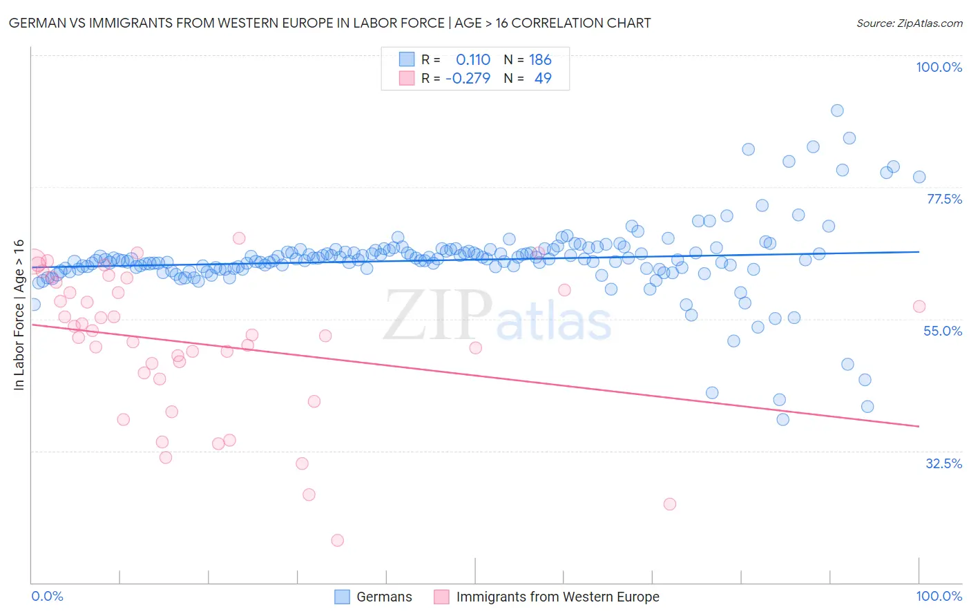 German vs Immigrants from Western Europe In Labor Force | Age > 16