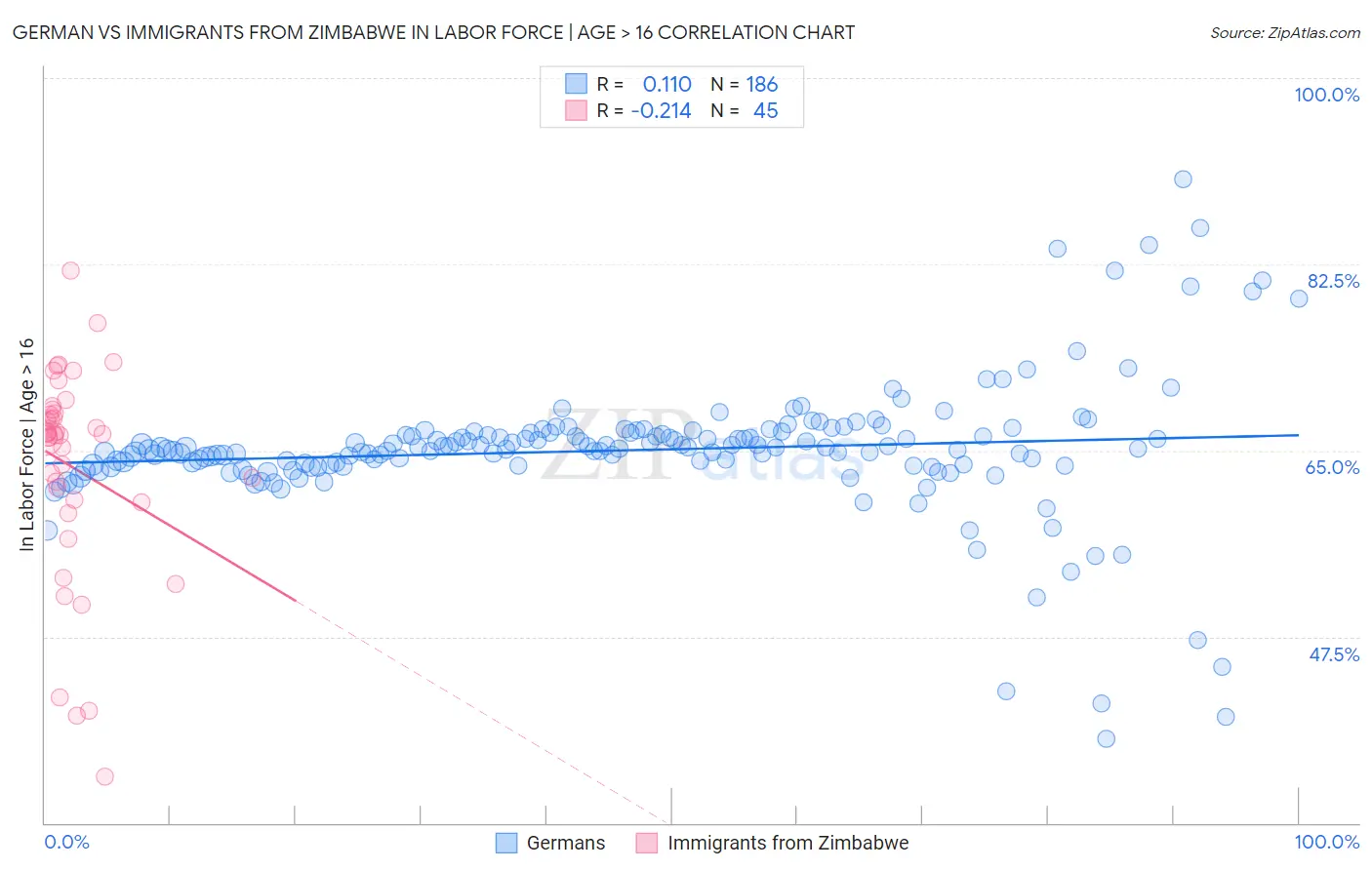 German vs Immigrants from Zimbabwe In Labor Force | Age > 16