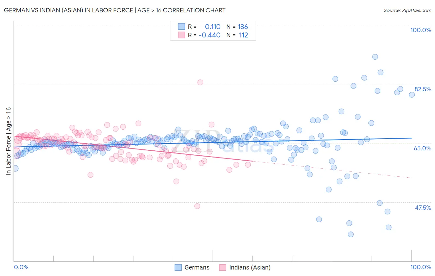 German vs Indian (Asian) In Labor Force | Age > 16