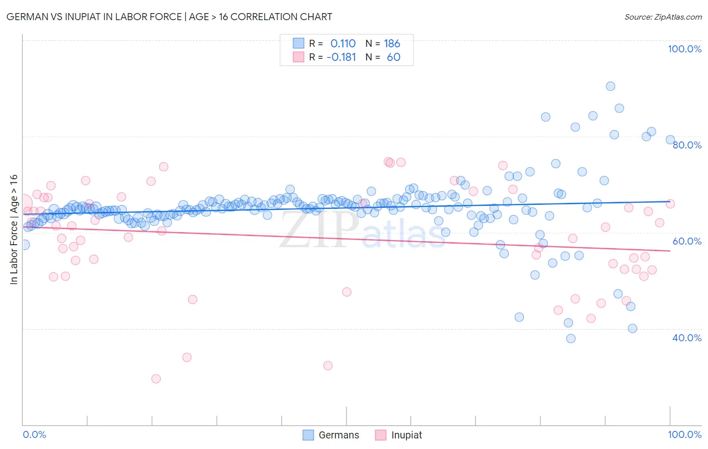 German vs Inupiat In Labor Force | Age > 16