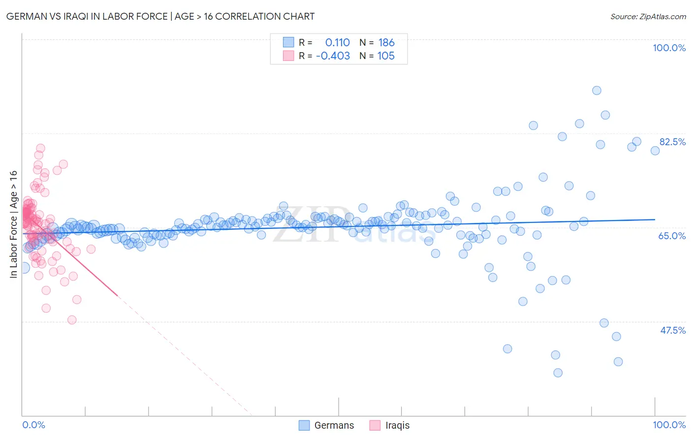 German vs Iraqi In Labor Force | Age > 16