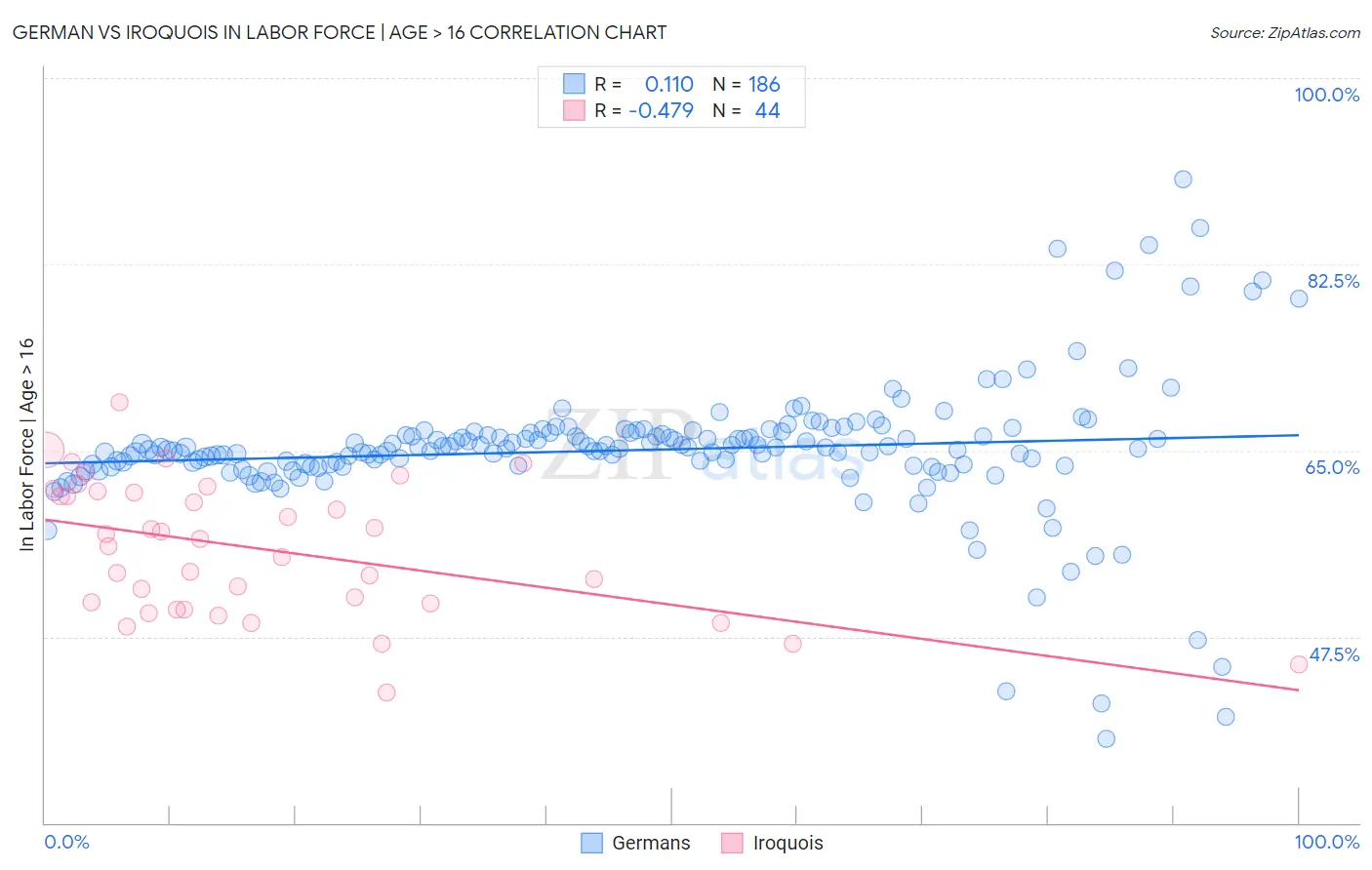 German vs Iroquois In Labor Force | Age > 16