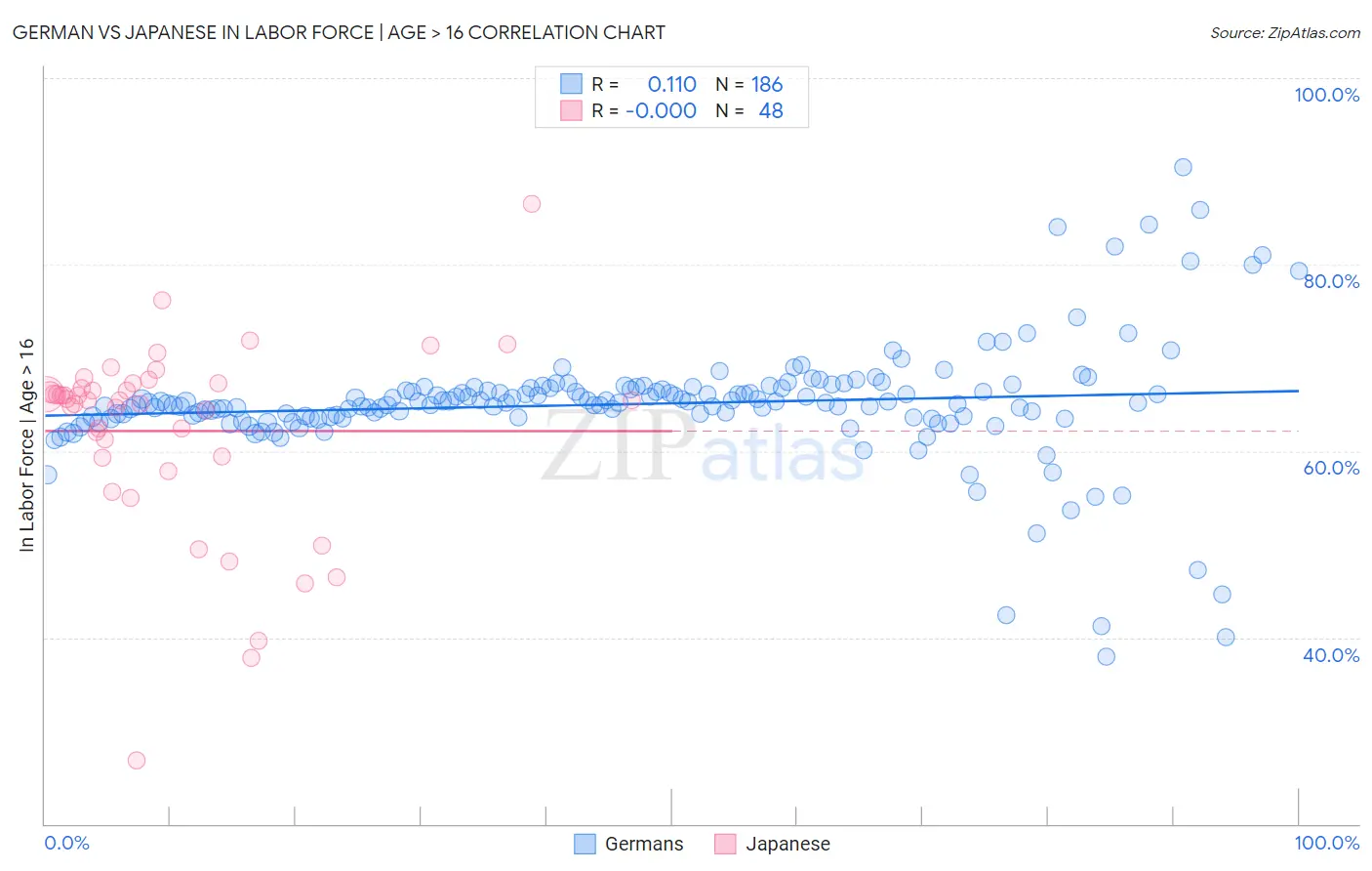 German vs Japanese In Labor Force | Age > 16