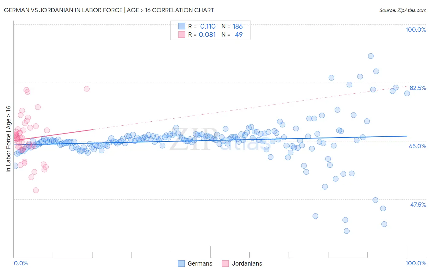 German vs Jordanian In Labor Force | Age > 16