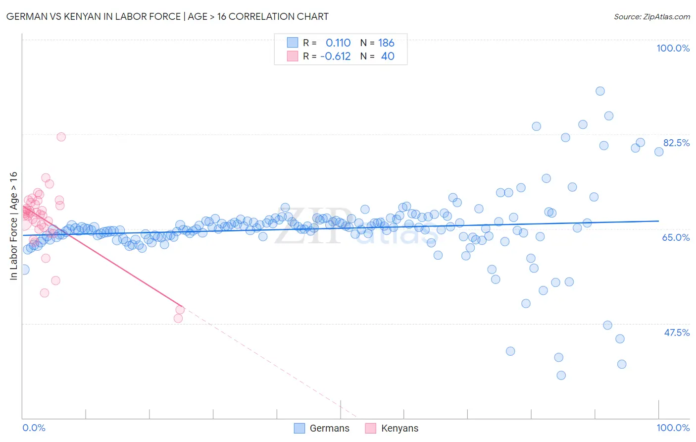 German vs Kenyan In Labor Force | Age > 16
