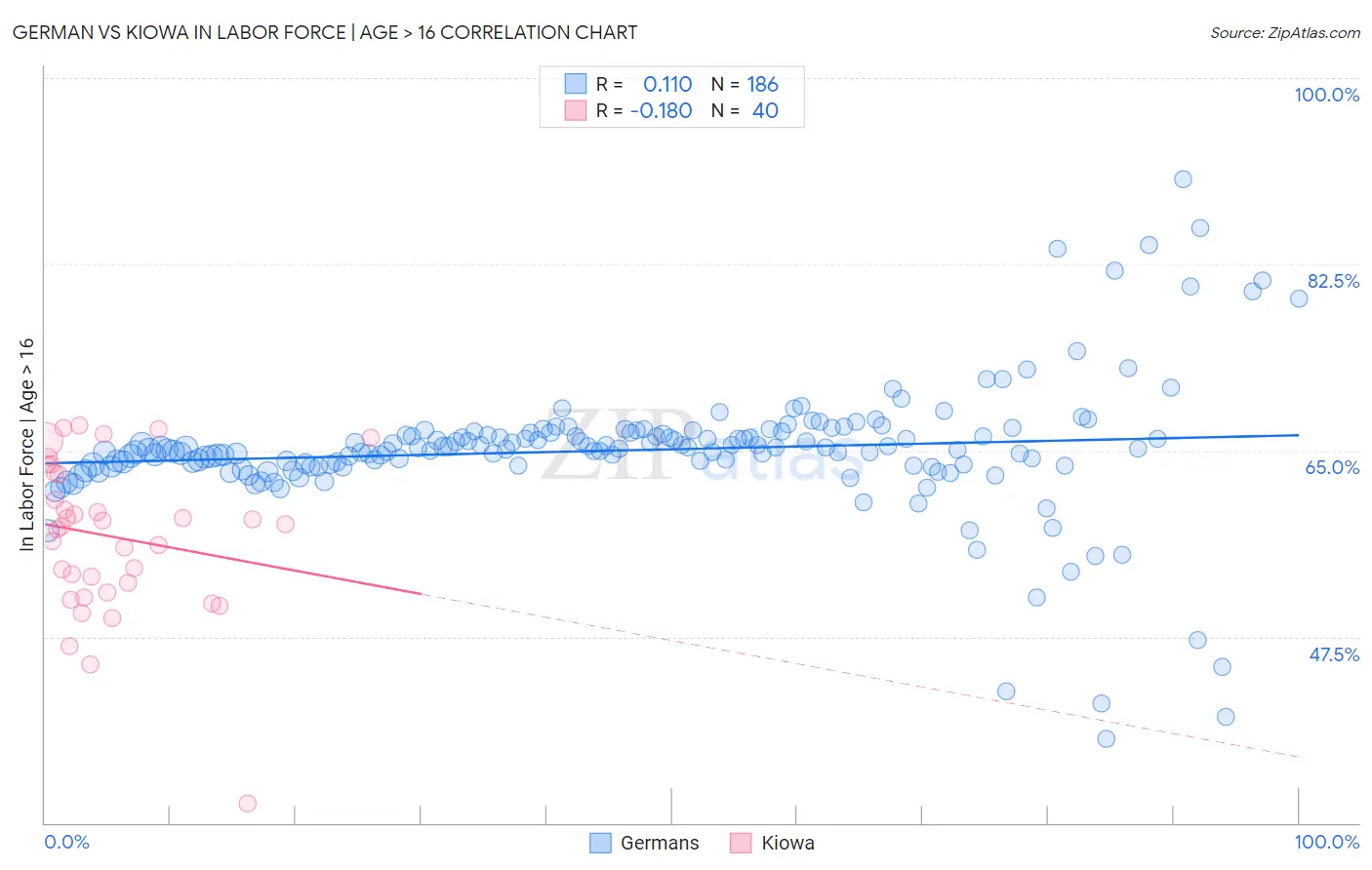 German vs Kiowa In Labor Force | Age > 16
