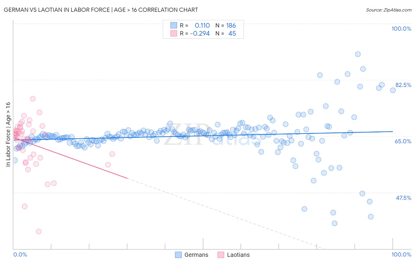 German vs Laotian In Labor Force | Age > 16
