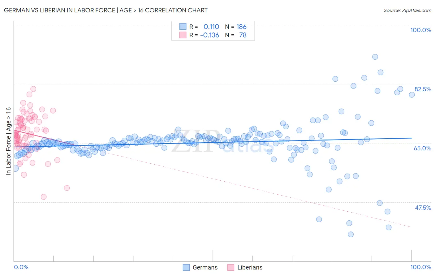 German vs Liberian In Labor Force | Age > 16
