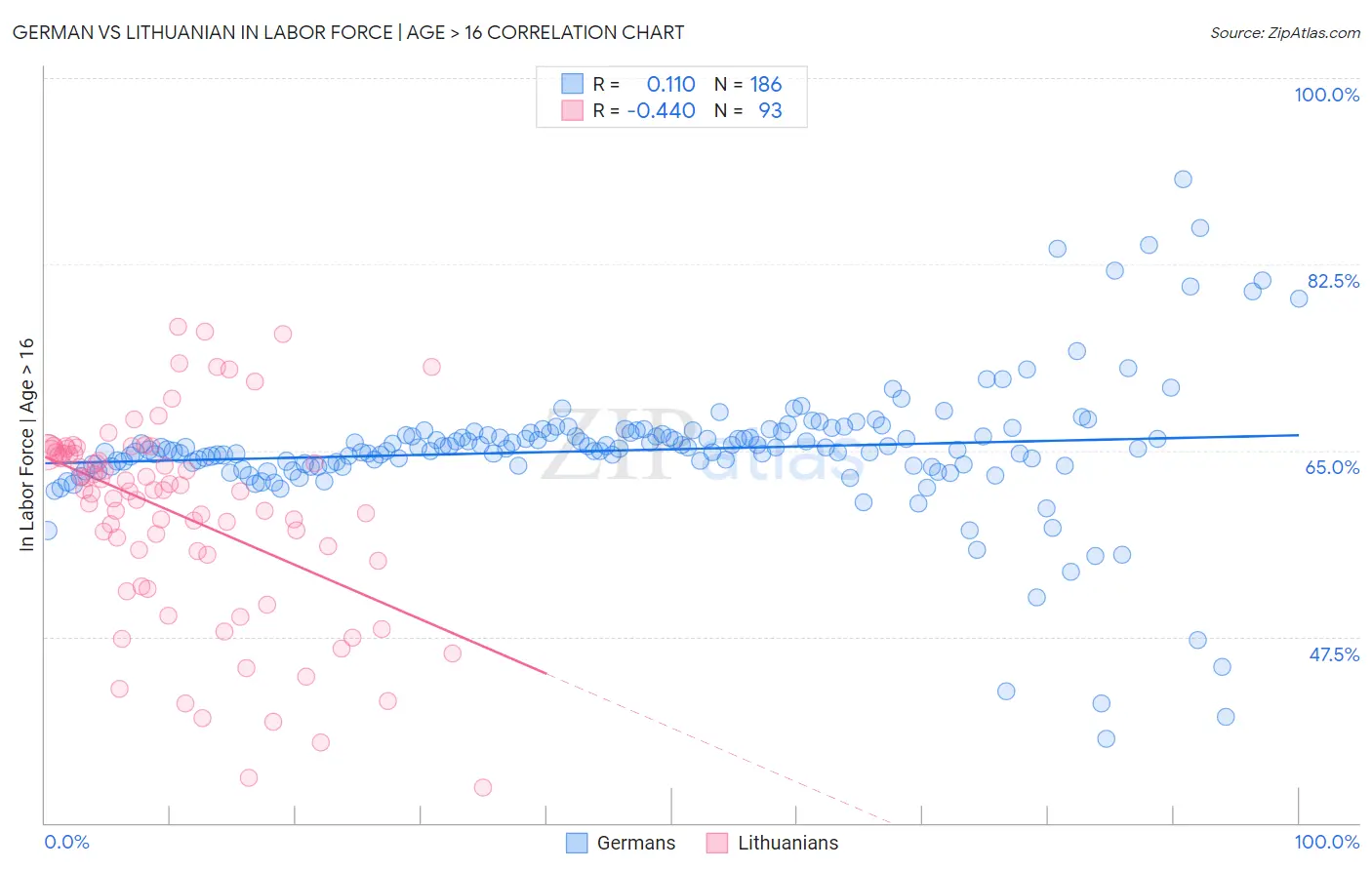German vs Lithuanian In Labor Force | Age > 16