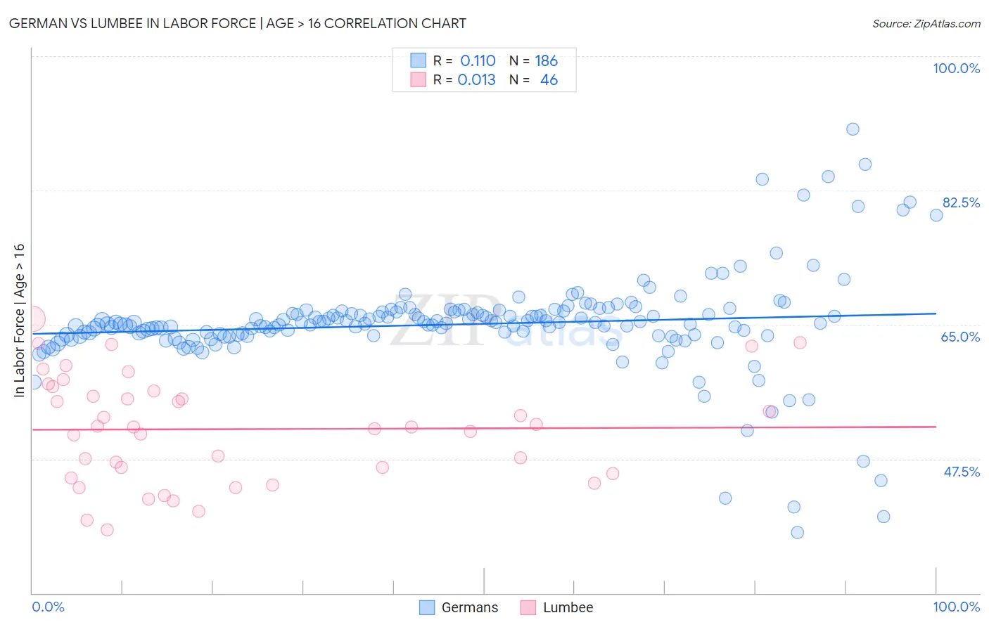 German vs Lumbee In Labor Force | Age > 16
