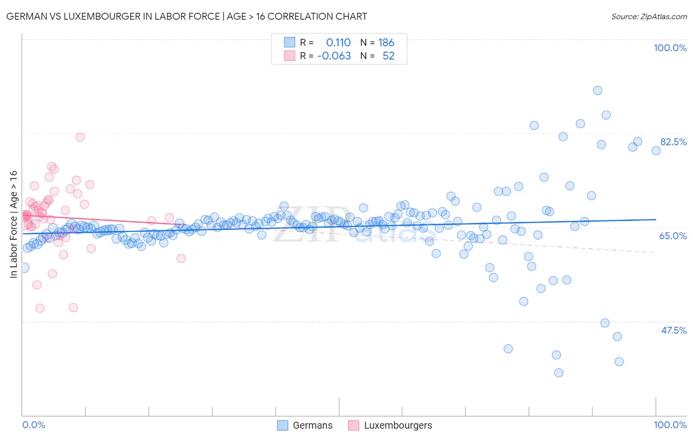 German vs Luxembourger In Labor Force | Age > 16