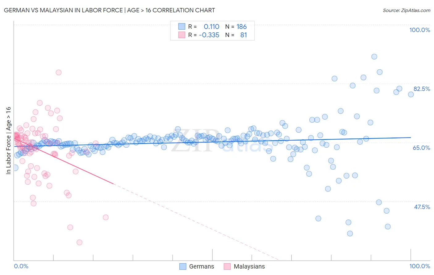 German vs Malaysian In Labor Force | Age > 16