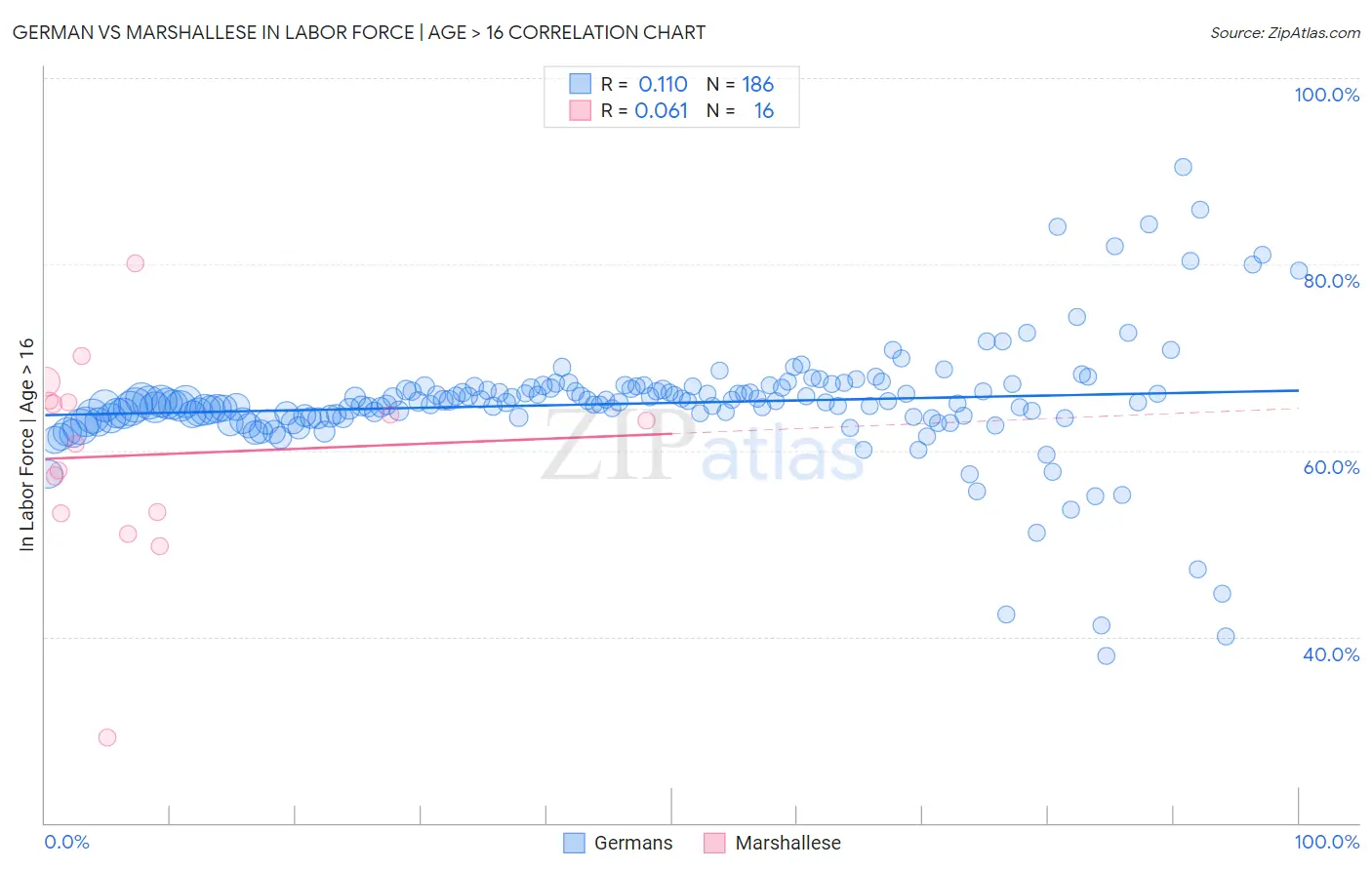 German vs Marshallese In Labor Force | Age > 16