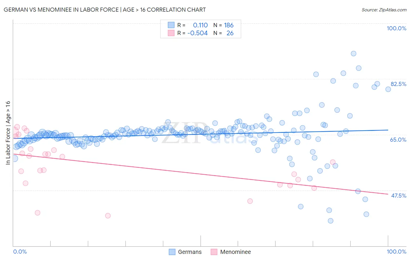 German vs Menominee In Labor Force | Age > 16