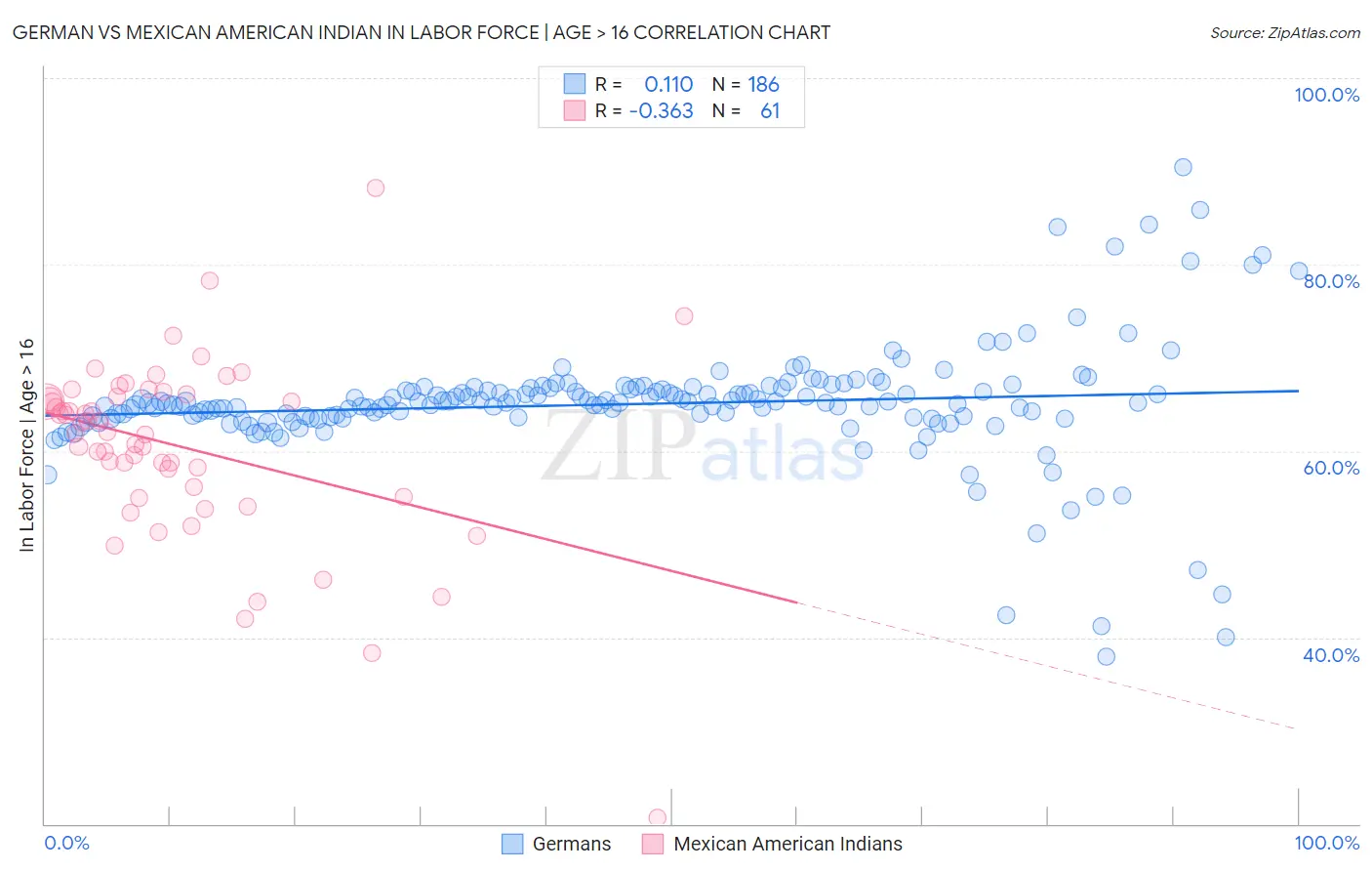 German vs Mexican American Indian In Labor Force | Age > 16