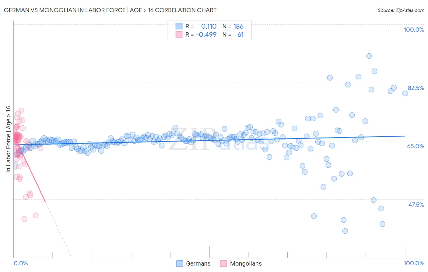 German vs Mongolian In Labor Force | Age > 16