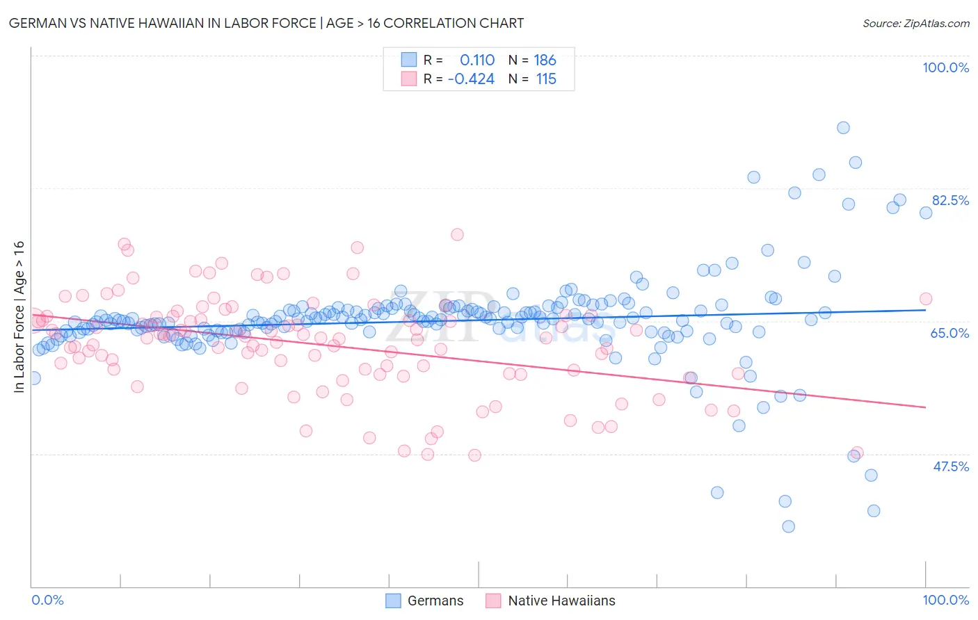 German vs Native Hawaiian In Labor Force | Age > 16