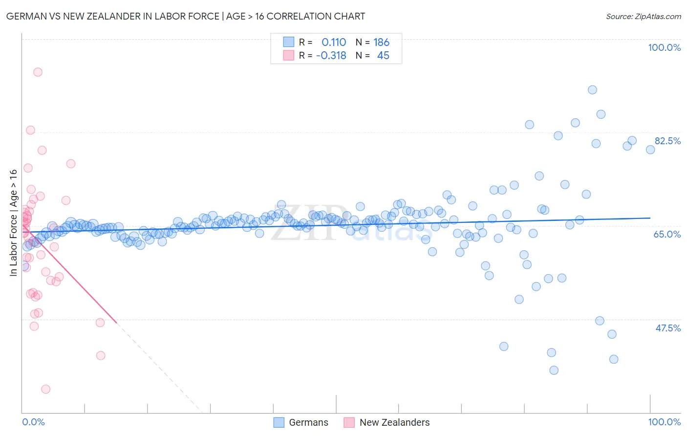 German vs New Zealander In Labor Force | Age > 16