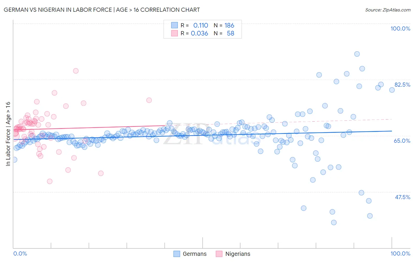 German vs Nigerian In Labor Force | Age > 16