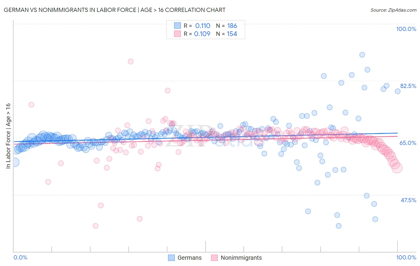 German vs Nonimmigrants In Labor Force | Age > 16