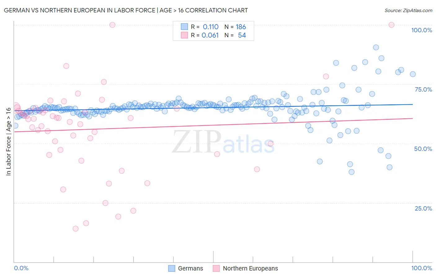 German vs Northern European In Labor Force | Age > 16