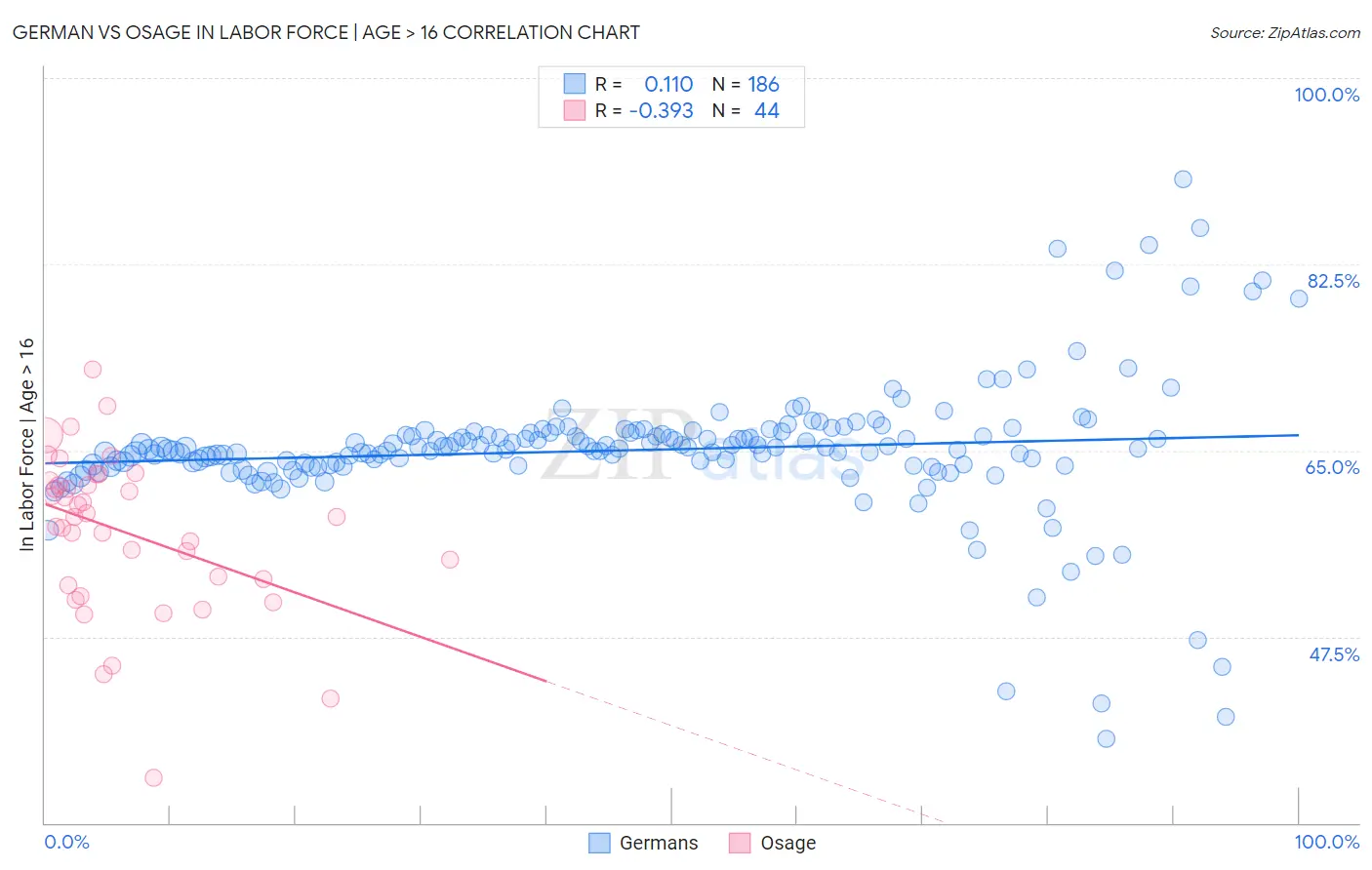 German vs Osage In Labor Force | Age > 16