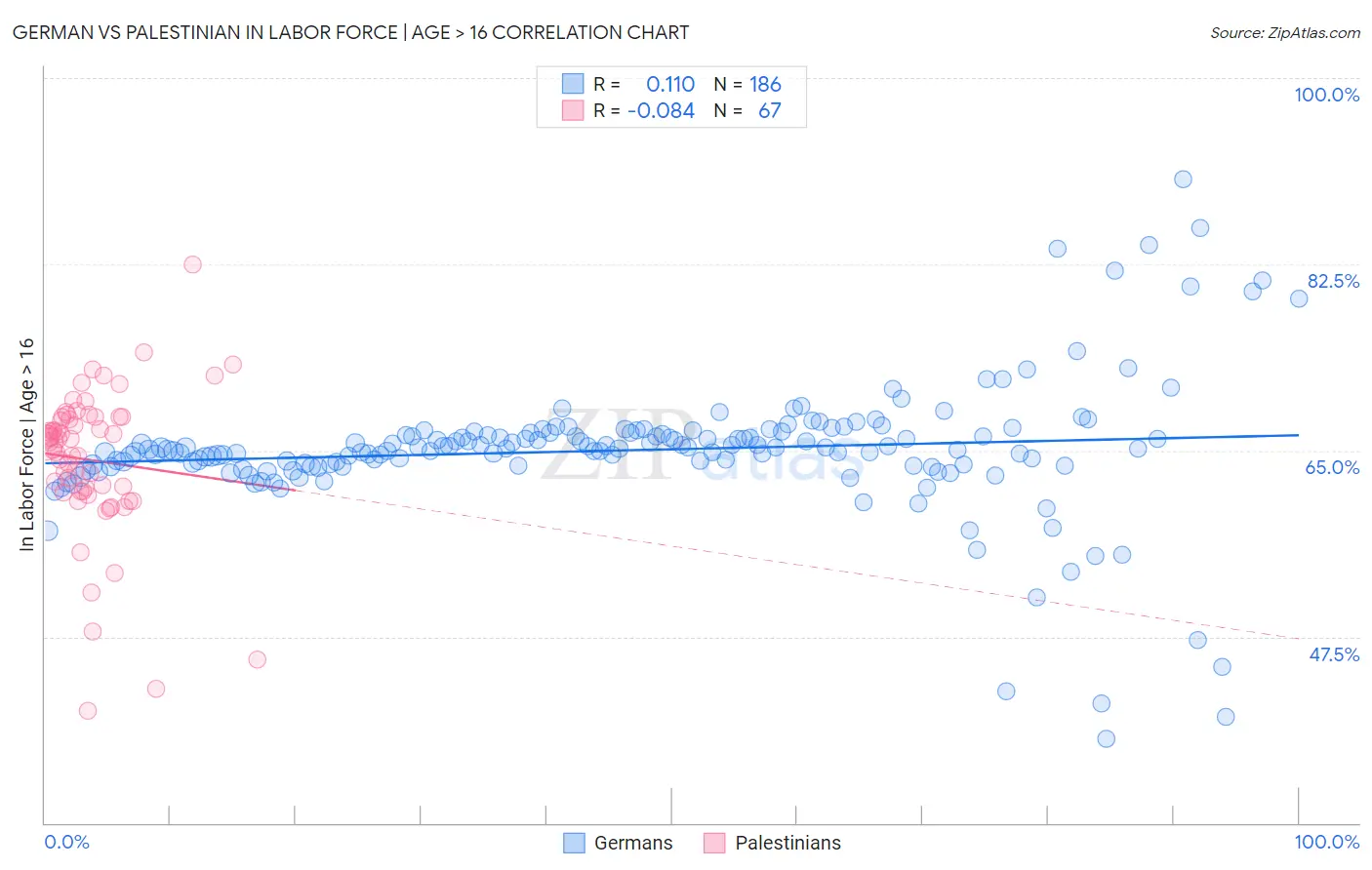 German vs Palestinian In Labor Force | Age > 16