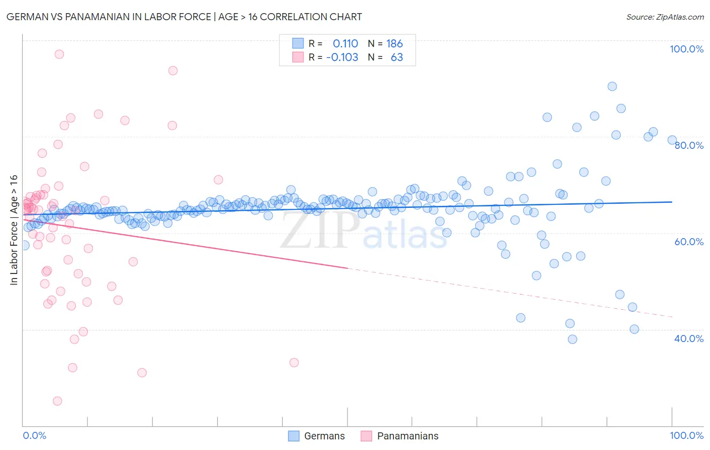 German vs Panamanian In Labor Force | Age > 16