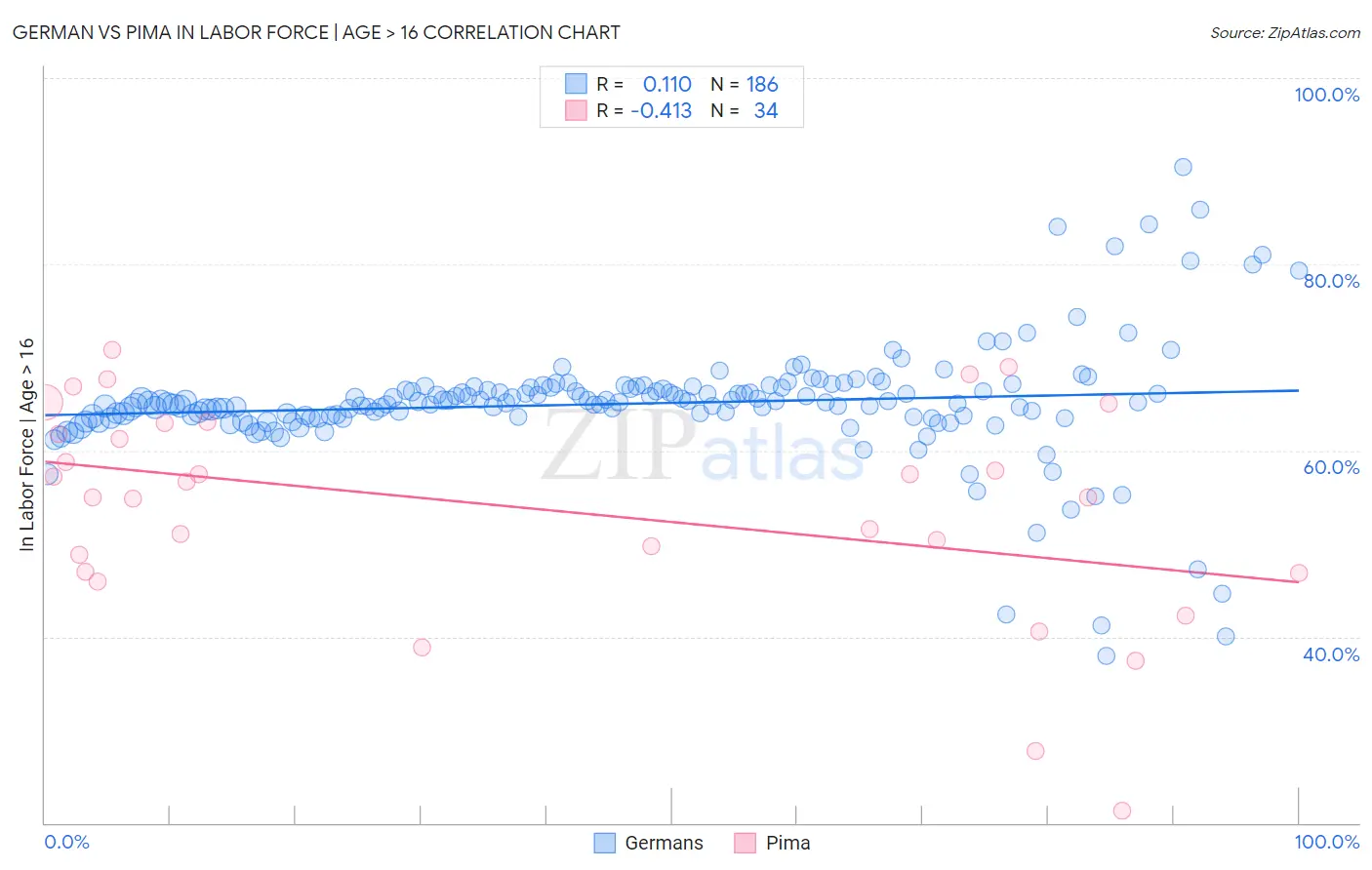 German vs Pima In Labor Force | Age > 16