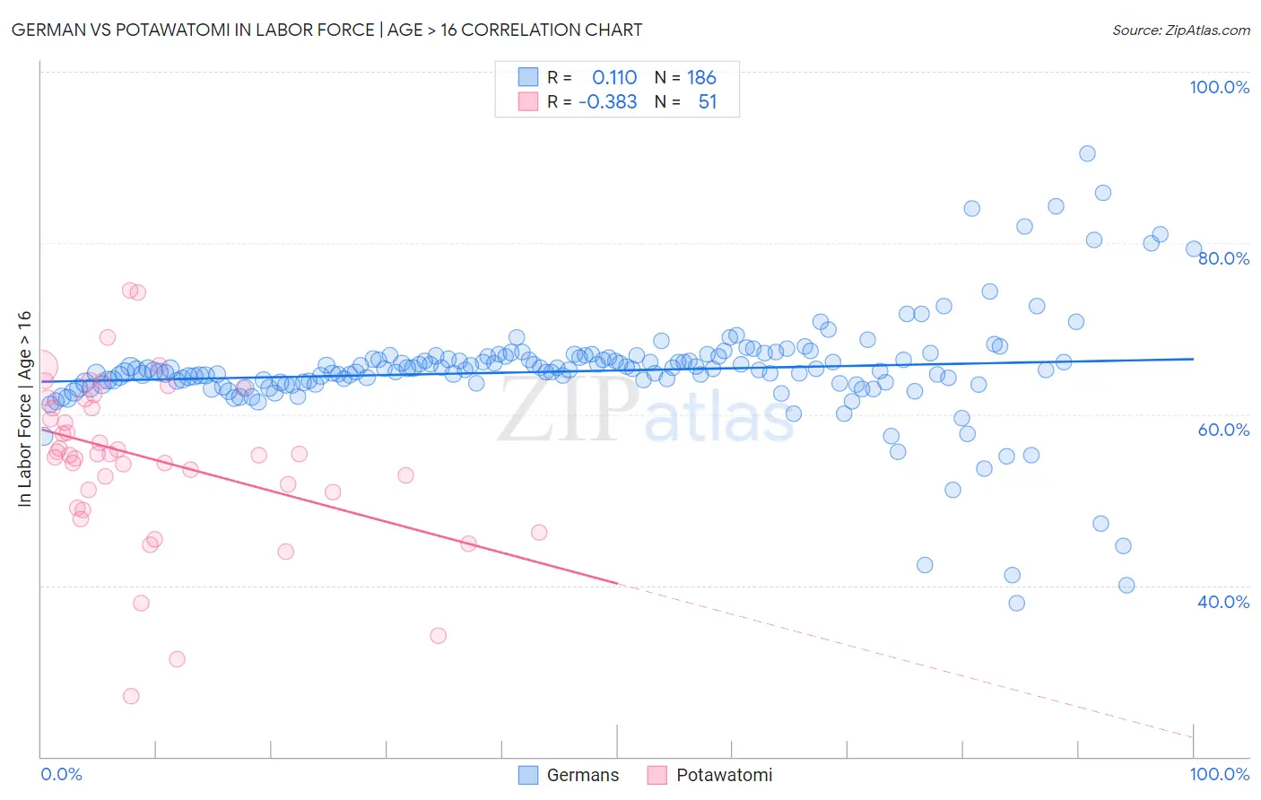 German vs Potawatomi In Labor Force | Age > 16
