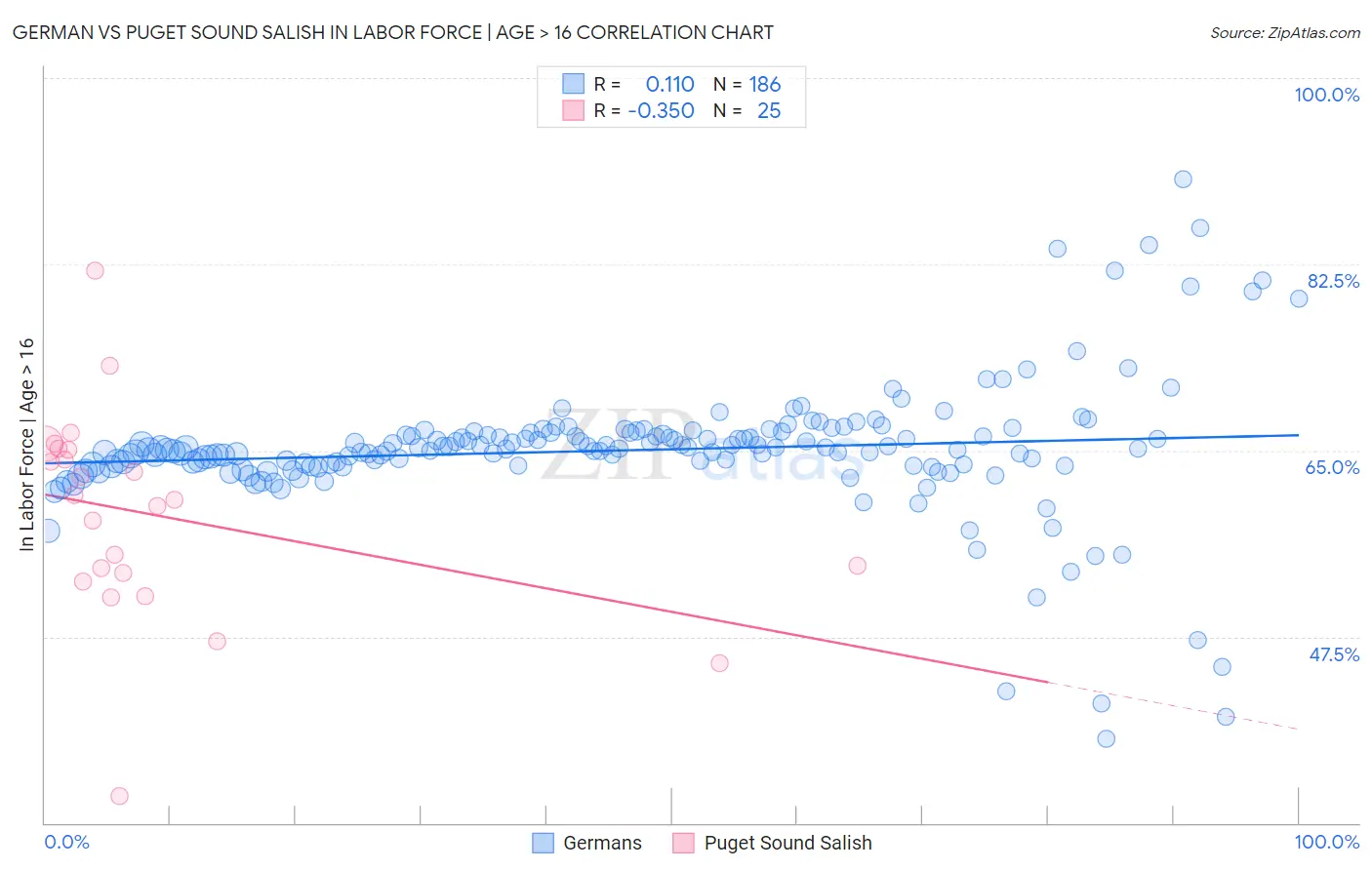 German vs Puget Sound Salish In Labor Force | Age > 16