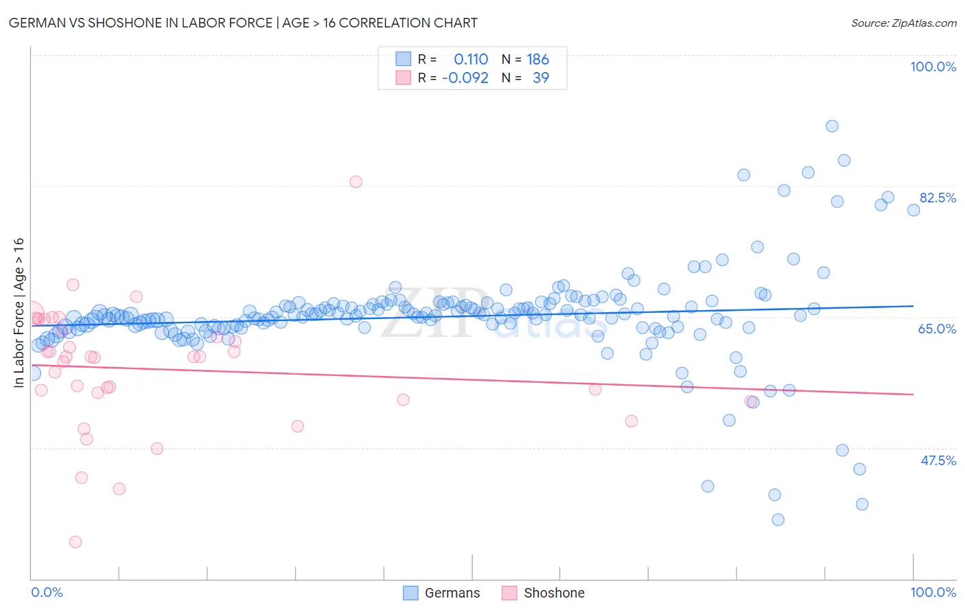 German vs Shoshone In Labor Force | Age > 16