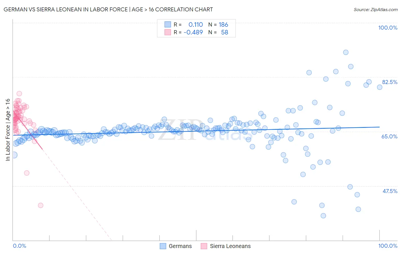 German vs Sierra Leonean In Labor Force | Age > 16