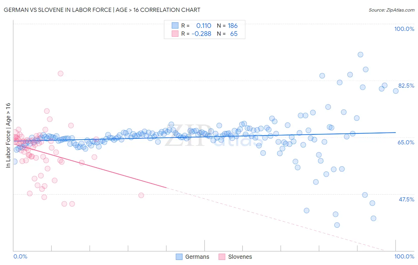 German vs Slovene In Labor Force | Age > 16