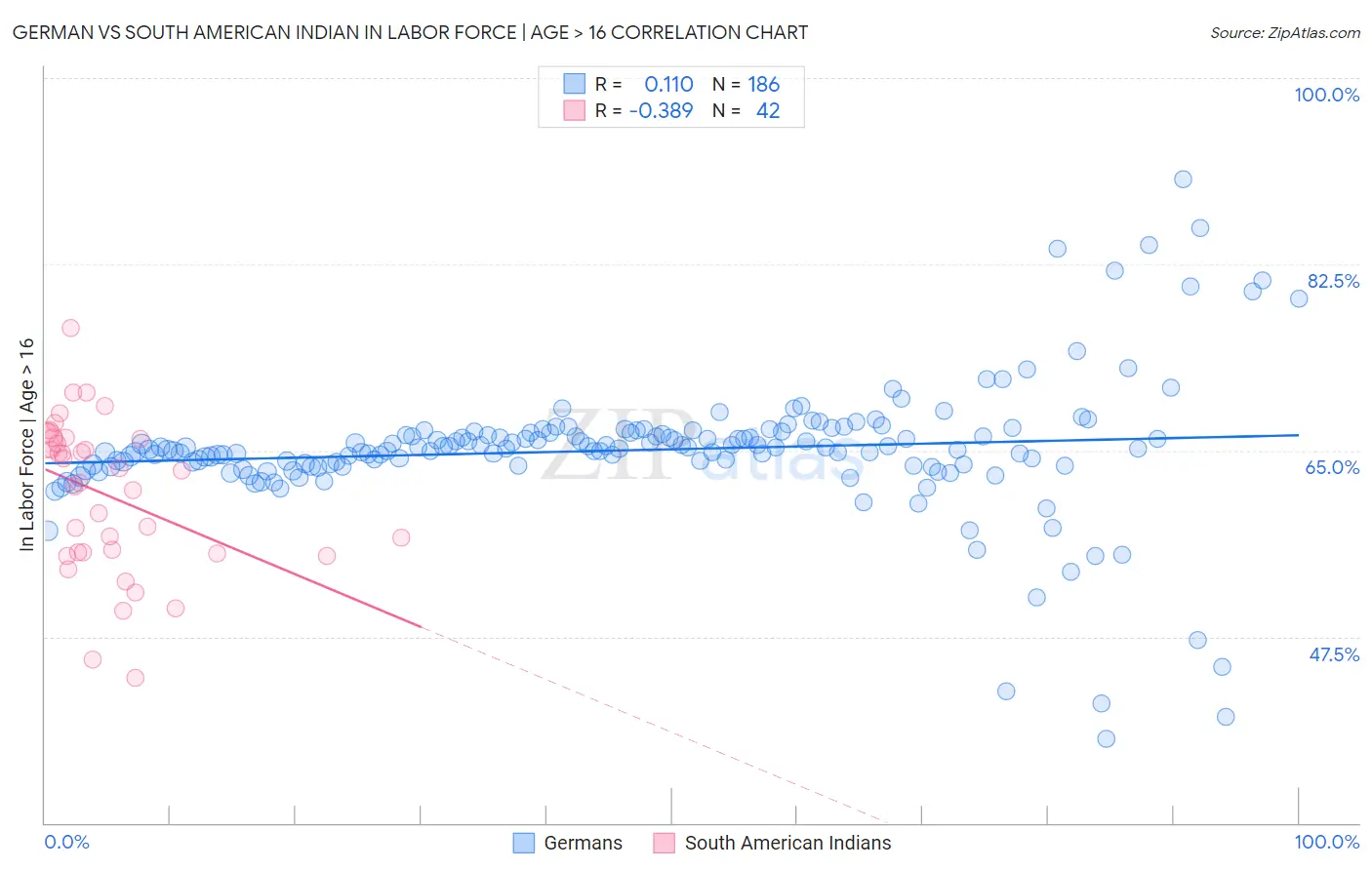 German vs South American Indian In Labor Force | Age > 16
