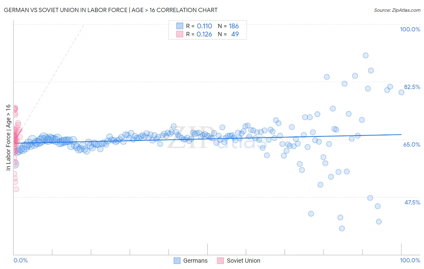 German vs Soviet Union In Labor Force | Age > 16