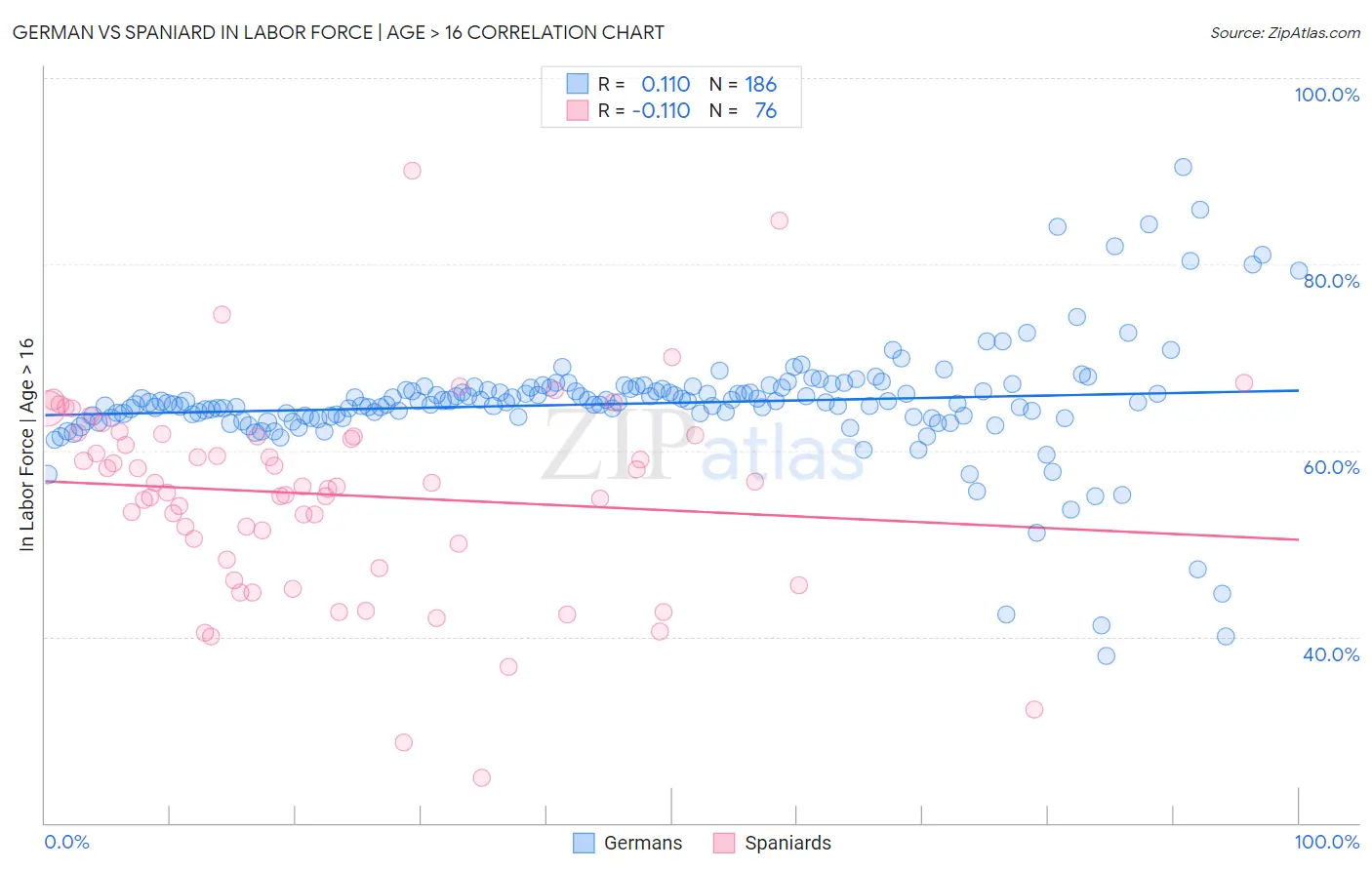 German vs Spaniard In Labor Force | Age > 16