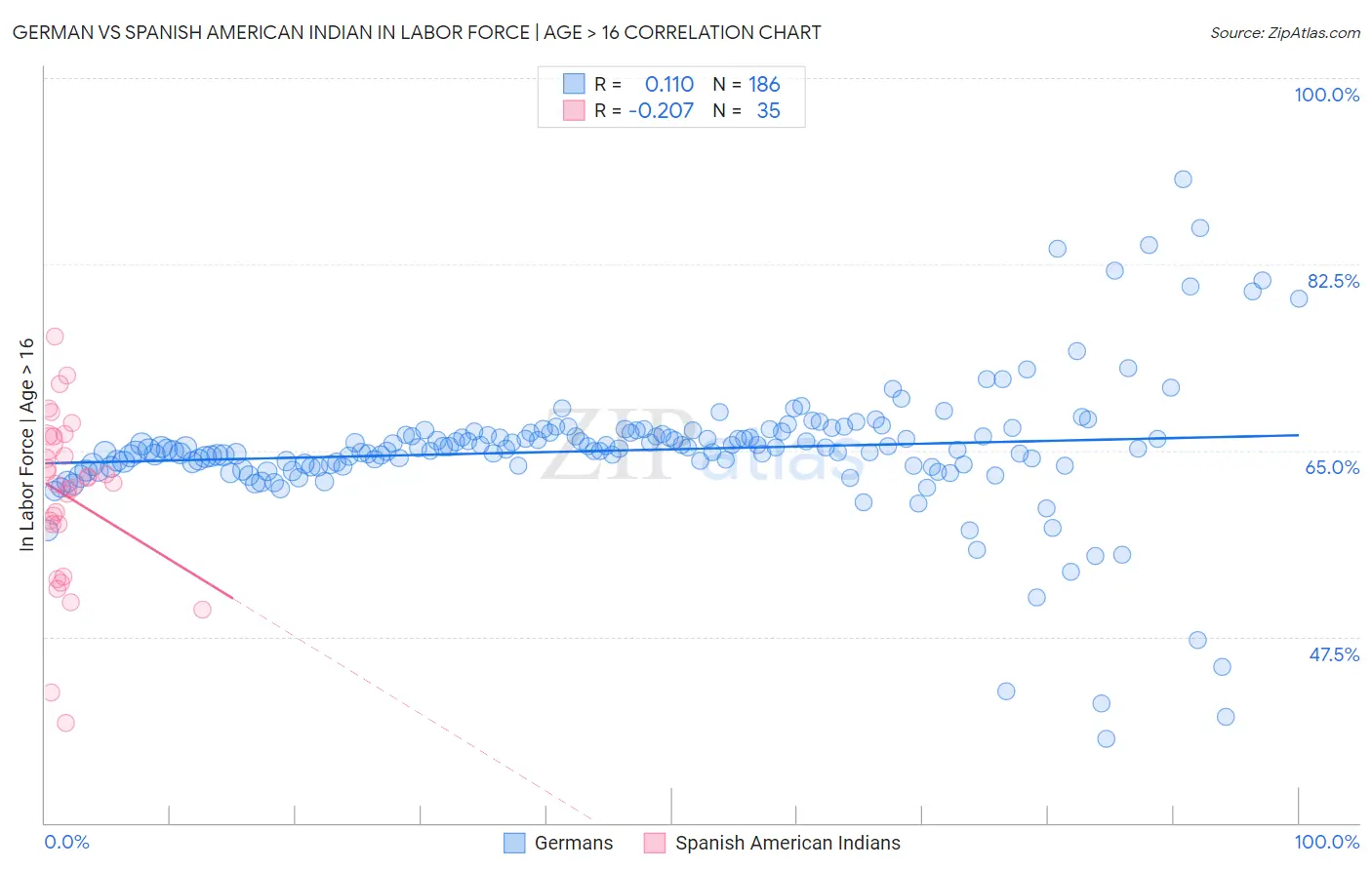 German vs Spanish American Indian In Labor Force | Age > 16