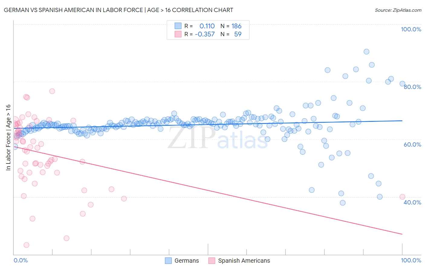 German vs Spanish American In Labor Force | Age > 16