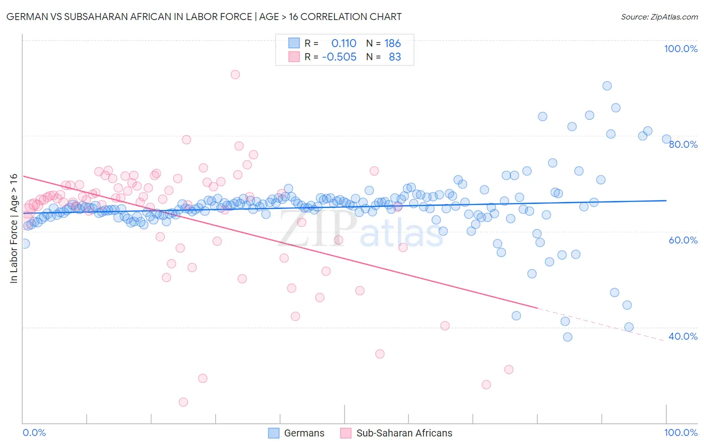 German vs Subsaharan African In Labor Force | Age > 16