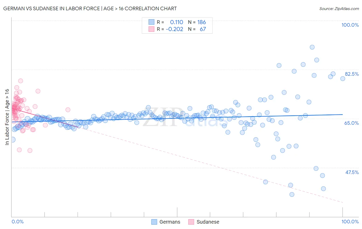 German vs Sudanese In Labor Force | Age > 16