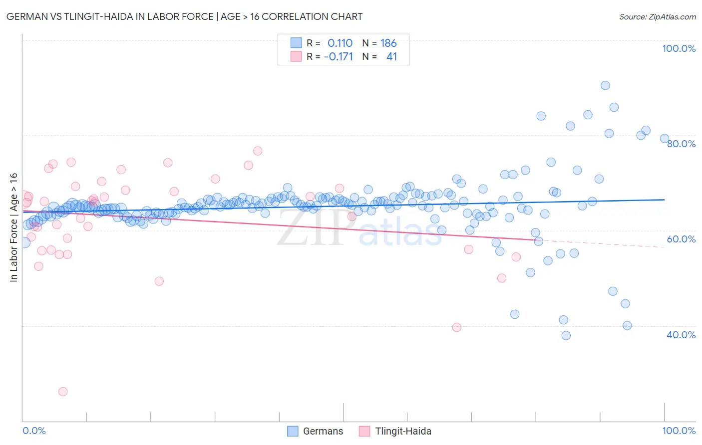 German vs Tlingit-Haida In Labor Force | Age > 16