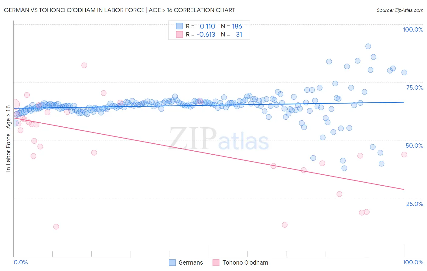 German vs Tohono O'odham In Labor Force | Age > 16