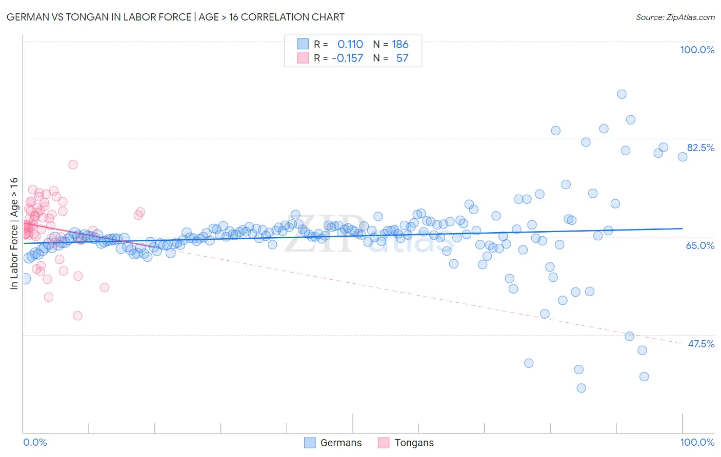German vs Tongan In Labor Force | Age > 16