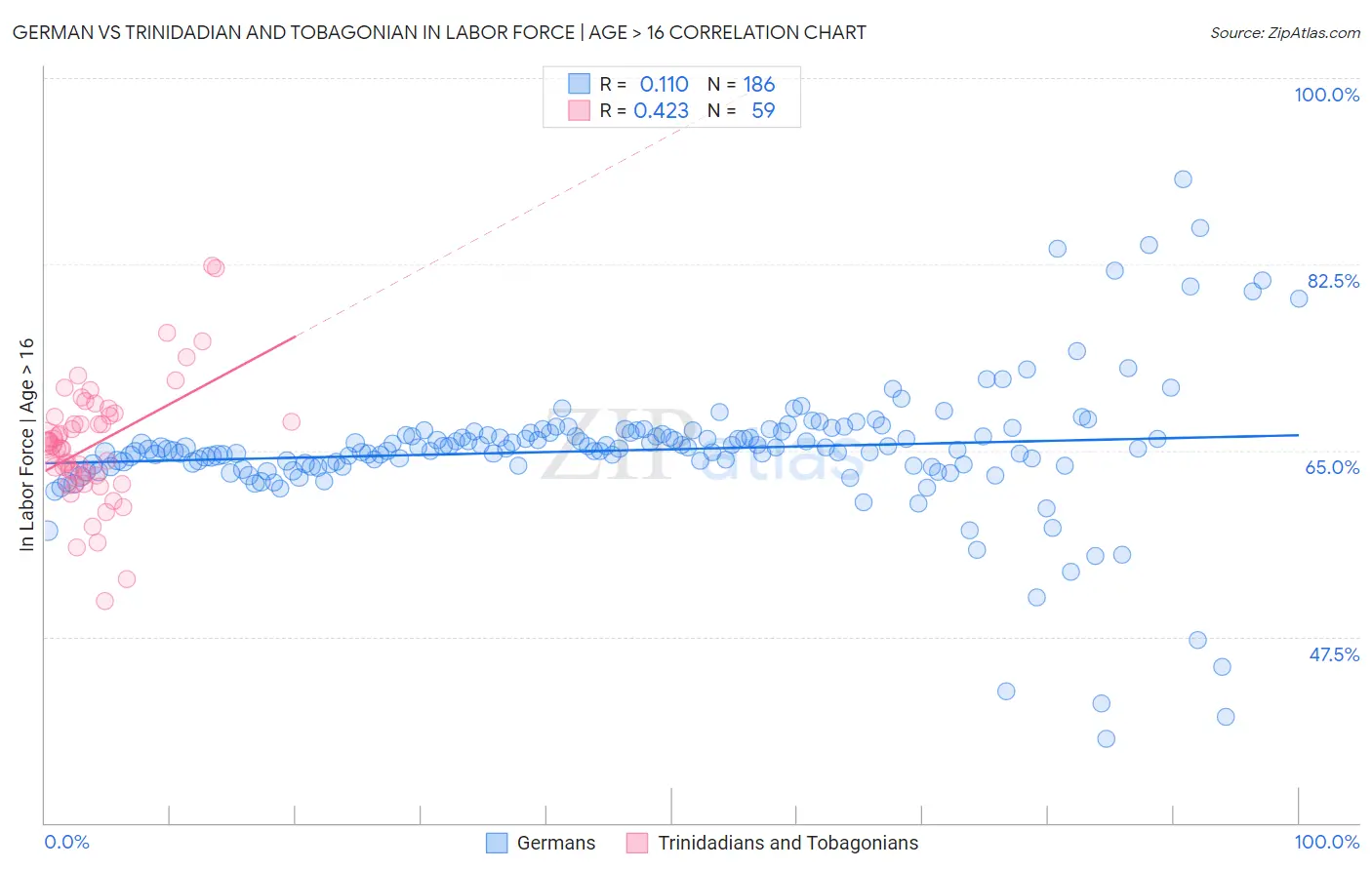 German vs Trinidadian and Tobagonian In Labor Force | Age > 16
