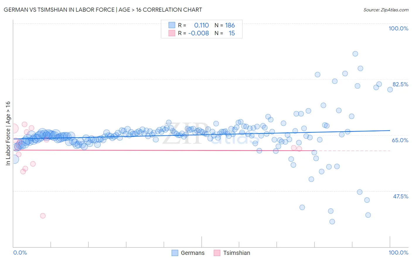 German vs Tsimshian In Labor Force | Age > 16