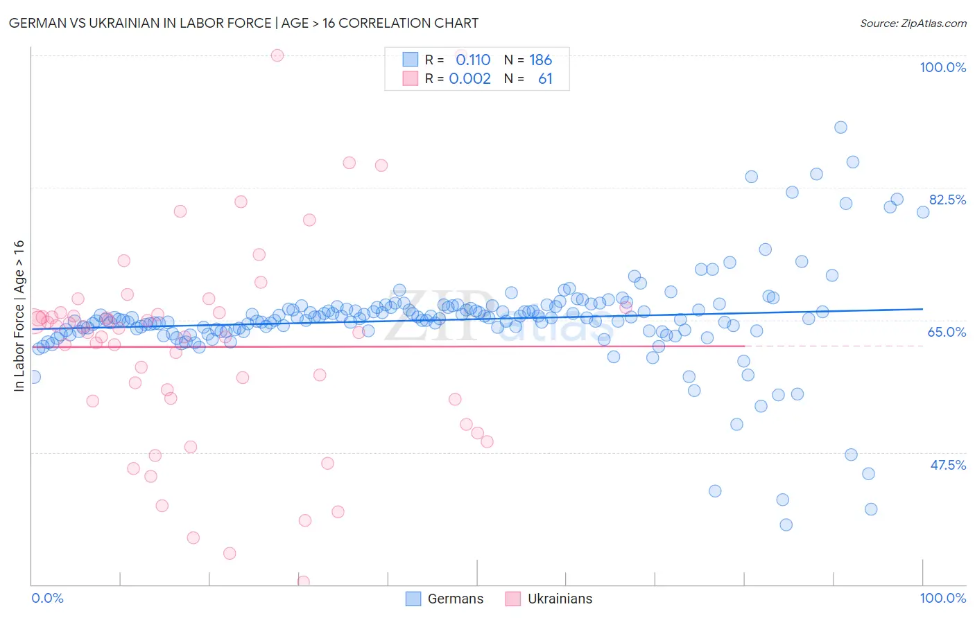 German vs Ukrainian In Labor Force | Age > 16